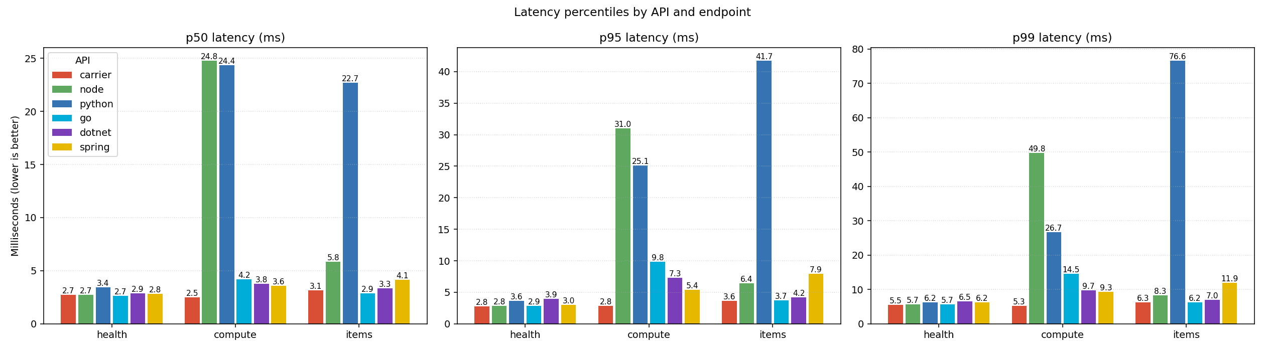 latency chart across carrier, node, python, go, dotnet, and spring