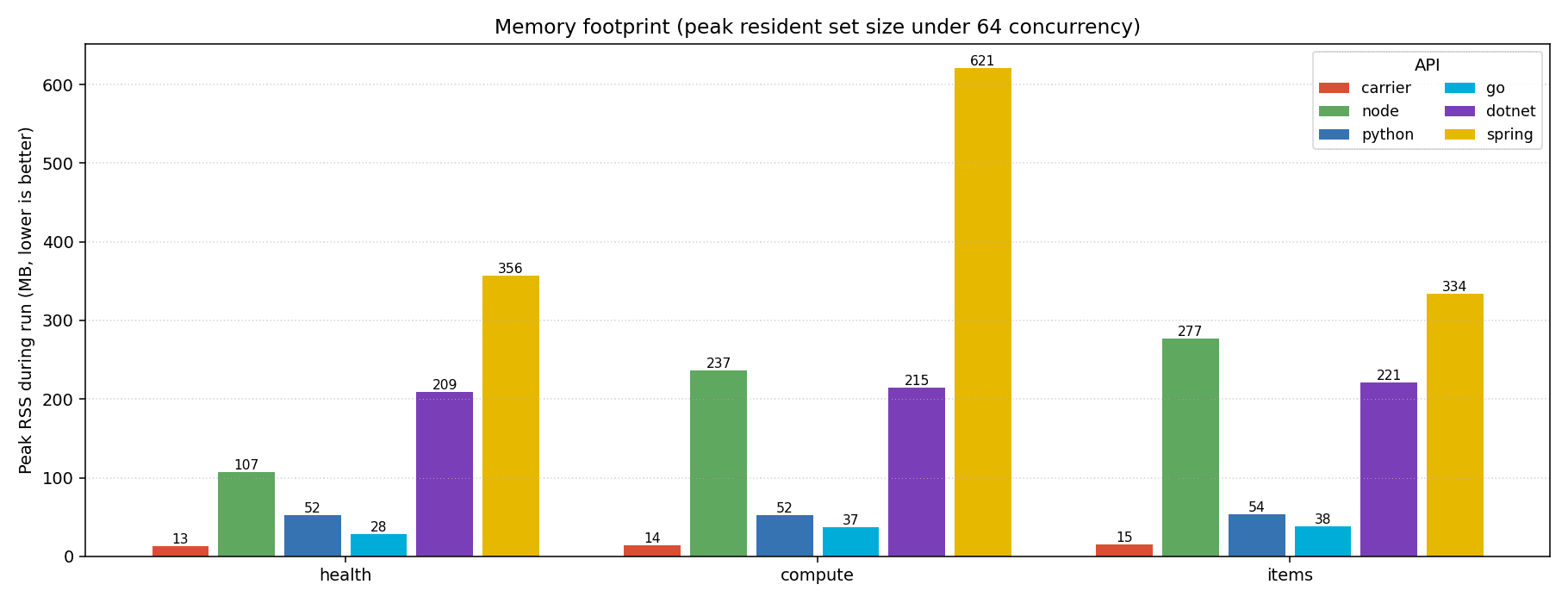memory chart across carrier, node, python, go, dotnet, and spring