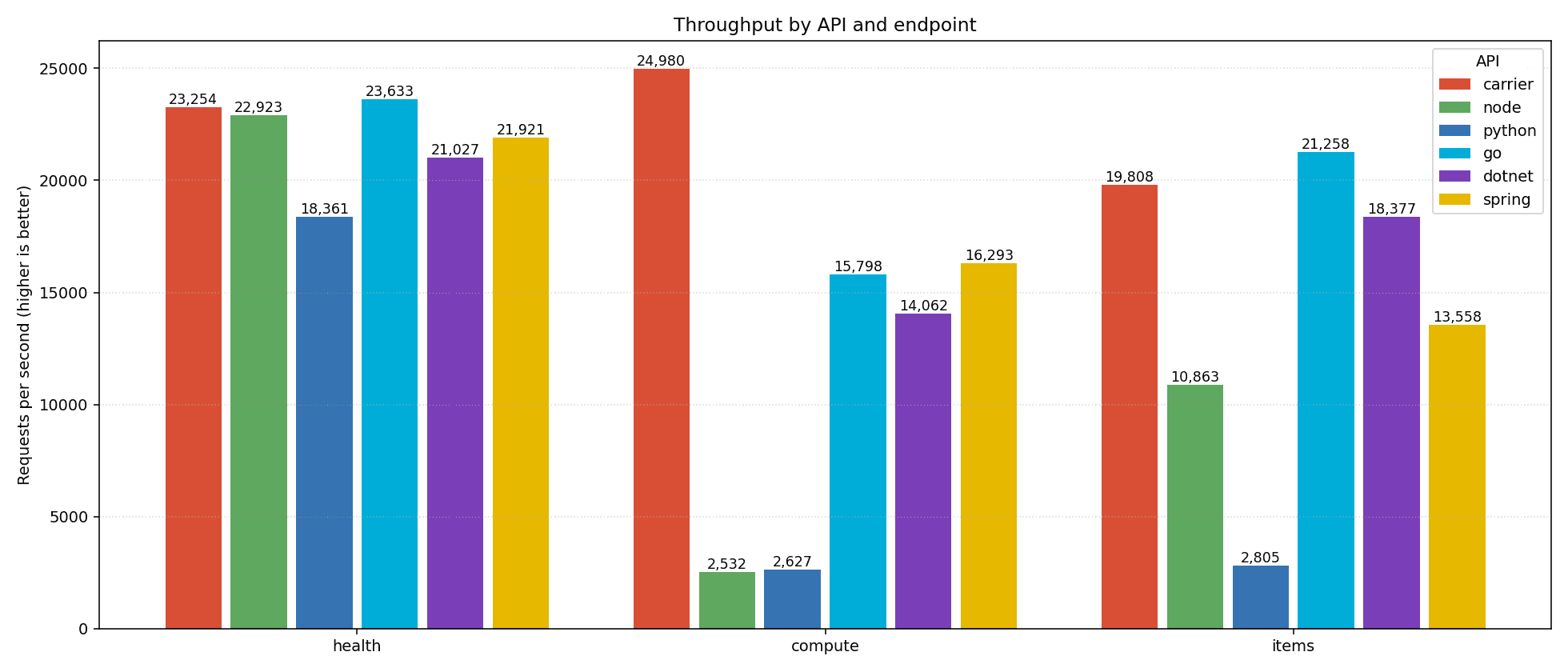 throughput chart across carrier, node, python, go, dotnet, and spring