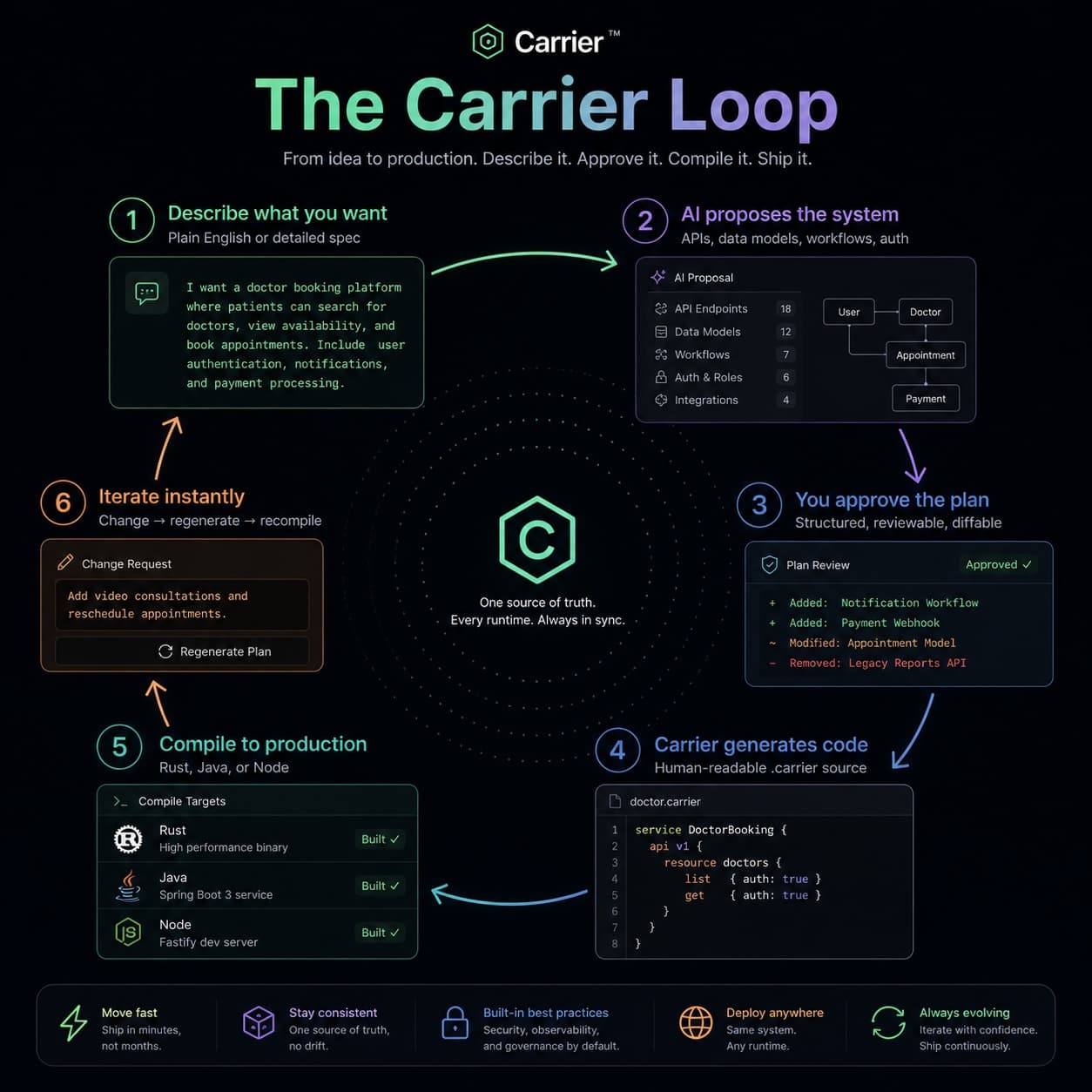 The Carrier Loop — describe, approve, generate, compile, ship, iterate.