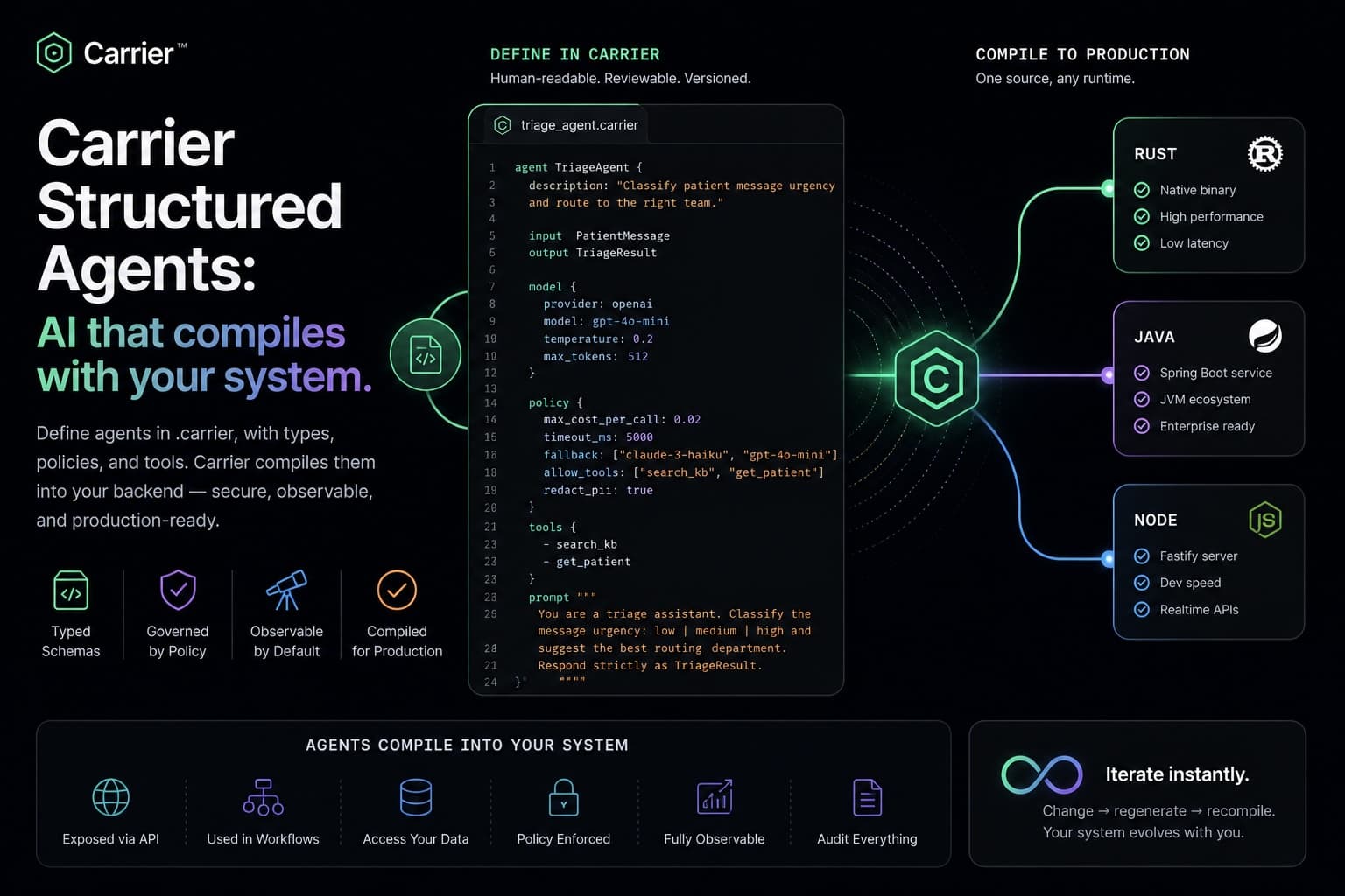 Carrier Structured Agents — typed schemas, governed by policy, observable, compiled to Rust, Java, or Node.